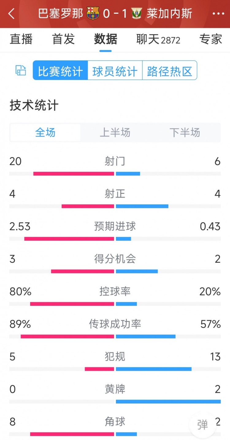 空有八成控球率，巴薩0-1萊加內(nèi)斯全場數(shù)據(jù)：射門20-6，射正4-4