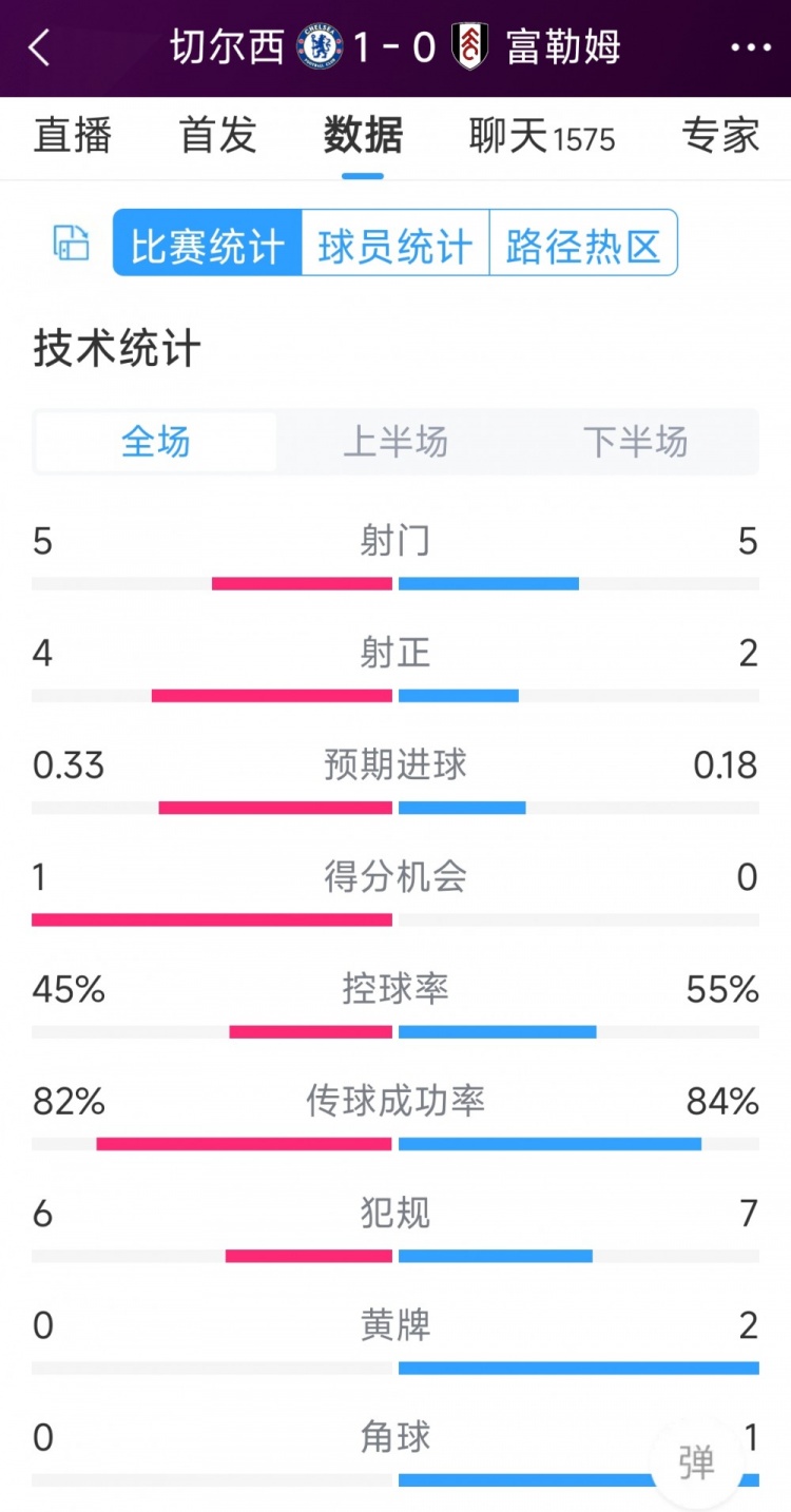 切爾西vs富勒姆半場數(shù)據(jù)：射門5-5，射正4-2，得分機(jī)會1-0