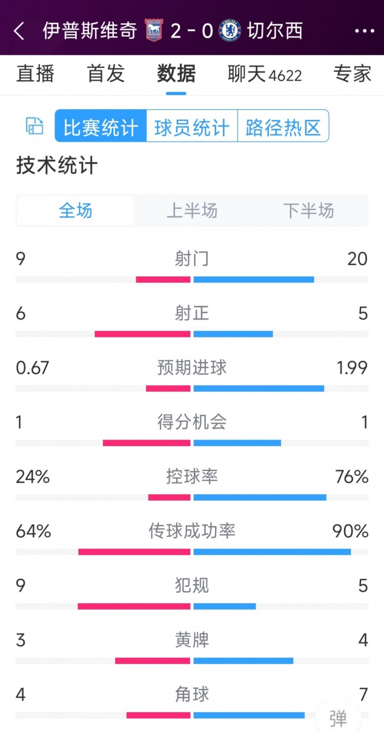 效率低下，切爾西0-2伊普斯維奇全場數(shù)據(jù)：射門20-9，射正5-6