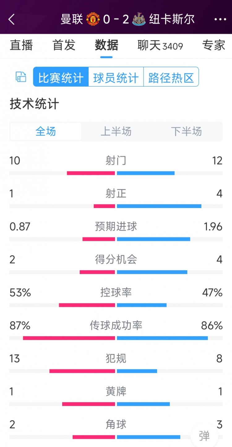 曼聯(lián)全場僅1次射正，曼聯(lián)0-2紐卡全場數(shù)據(jù)：射門10-12，射正1-4